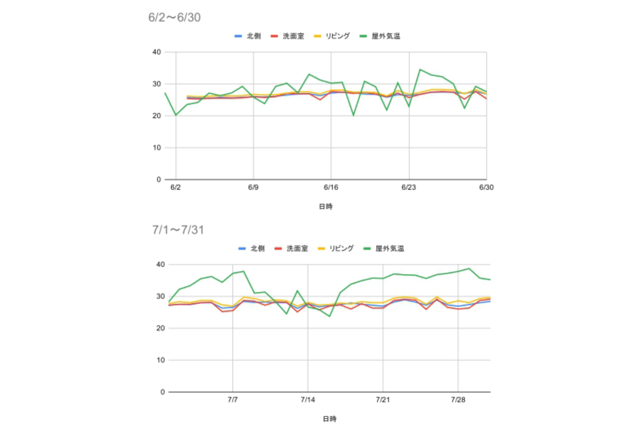 計測した6月から7月の室内温度と外気温のデータ