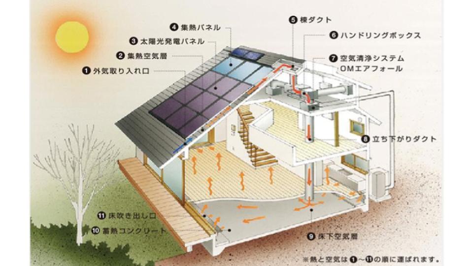 太陽の熱と光を活かすＯＭソーラーシステム