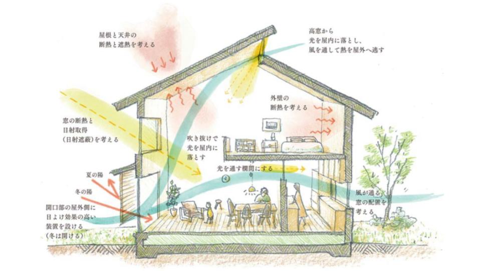 建築におけるパッシブ的な発想と工夫